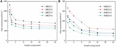 Investigation of odor emissions from coating products: Key factors and key odorants